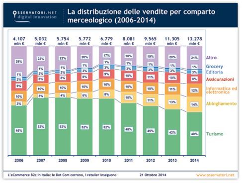 Continua la crescita dell'e-commerce in Italia, anche se il nostro Paese è ancora un po' indietro nel settore.