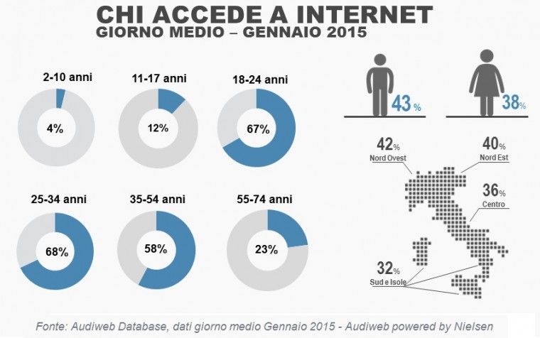 In Italia le persone che si collegano a Internet per cercare informazioni o acquistare prodotti sono in aumento.